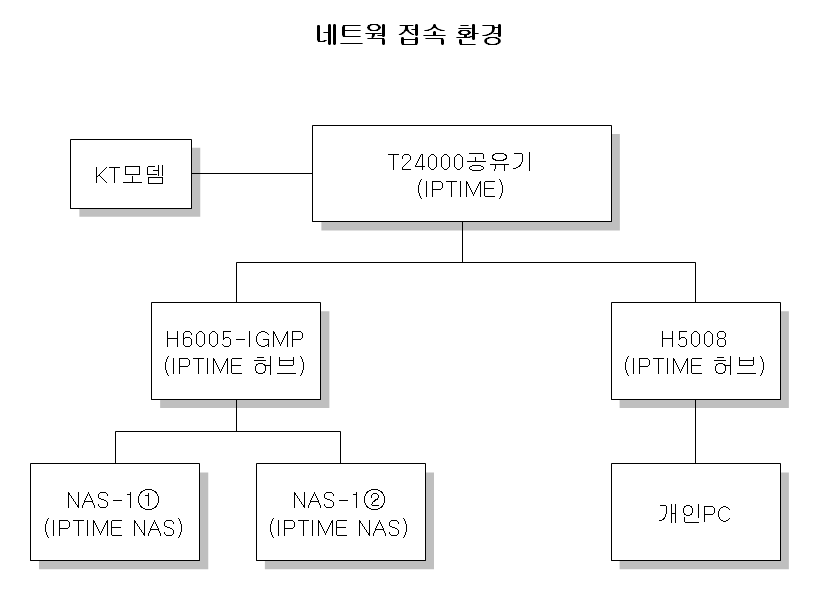네트웍 접속환경.png