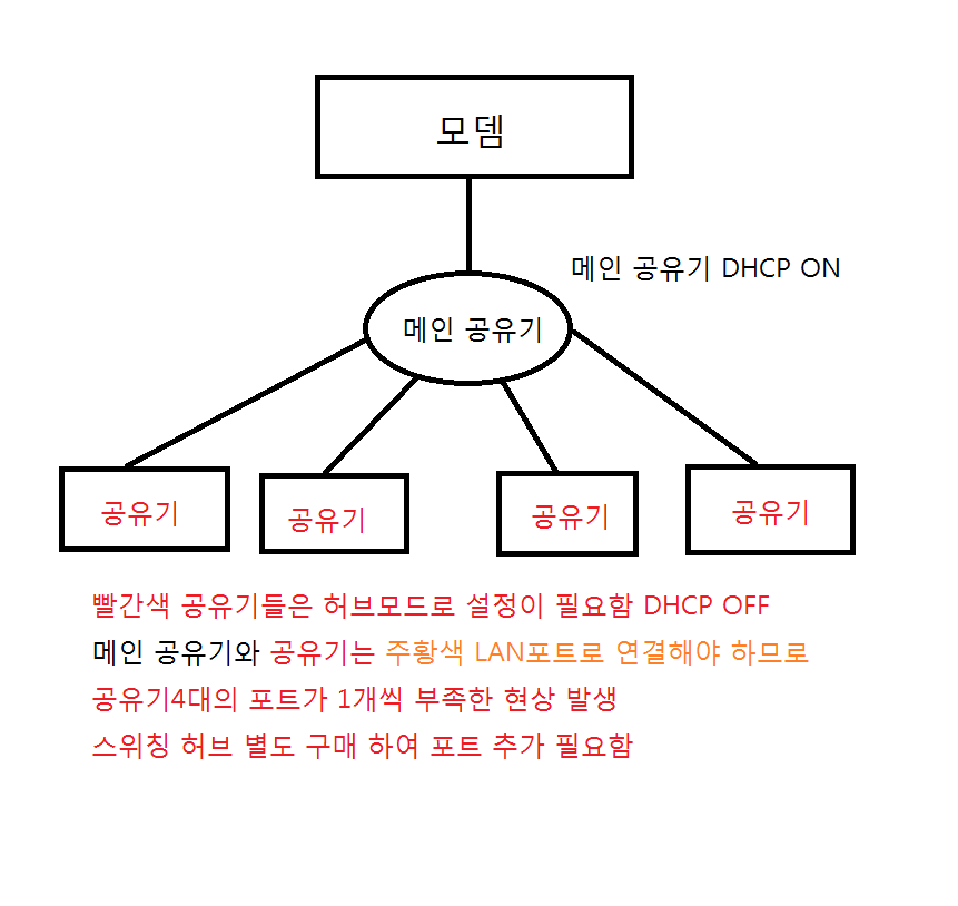 동일 네트워크 구조.png