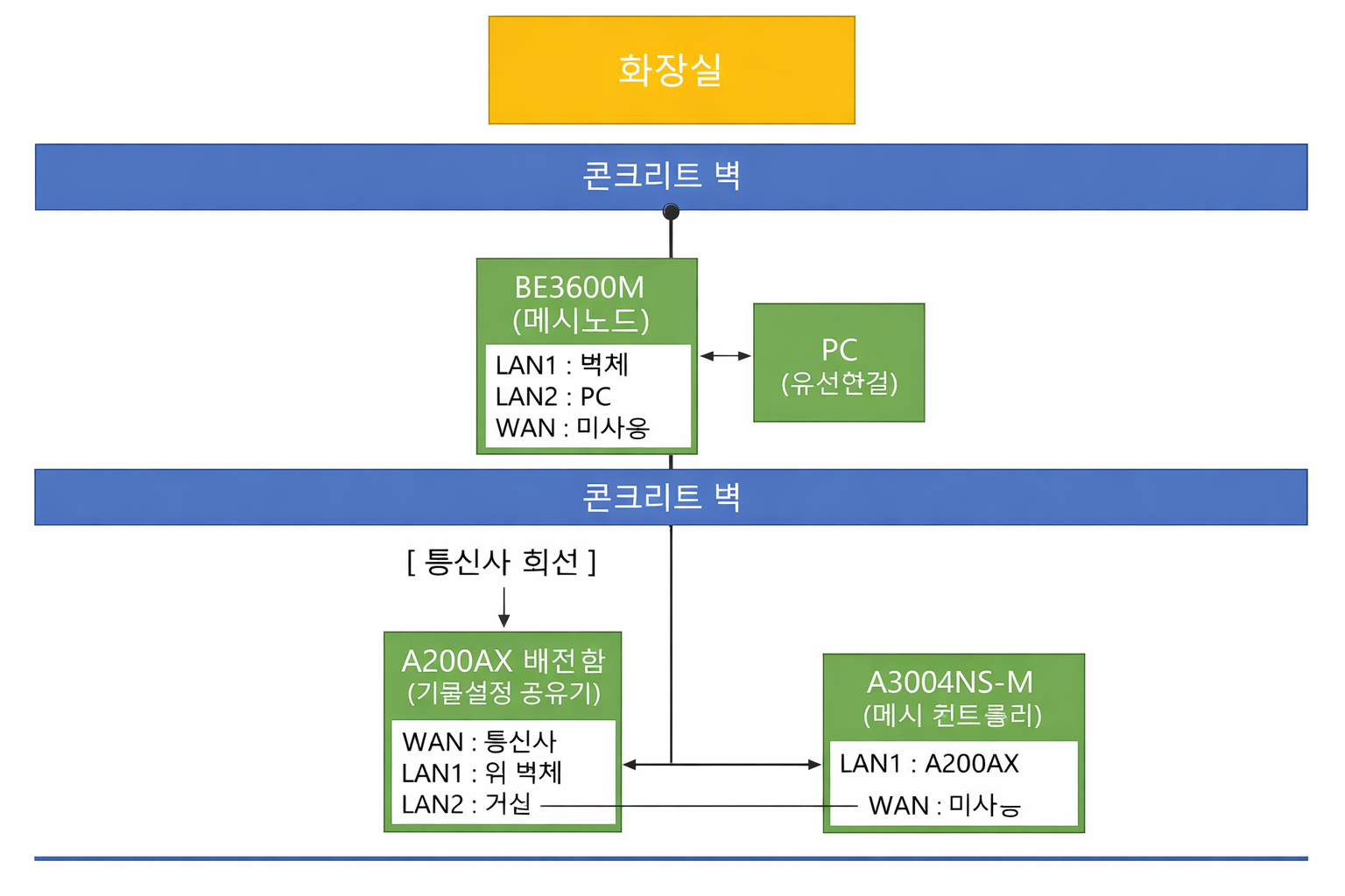 주택 내부 네트워크 배치도.png