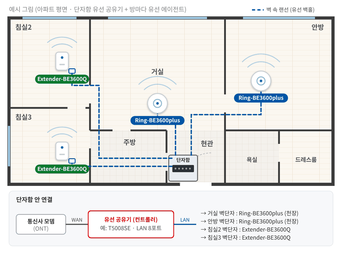아파트 평면도 - 단자함 유선 공유기와 방마다 연결한 Ring, Extender 유선 에이전트